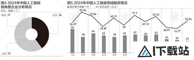 中国人工智能产业规模5年后或超万亿，这两个行业渗透力居首