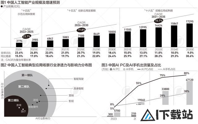 中国人工智能产业规模5年后或超万亿，这两个行业渗透力居首