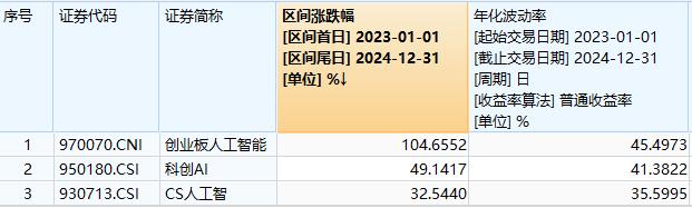 深交所官宣！金融科技ETF（159851）、创业板人工智能ETF华宝新进两融标的！A股周线两连阴，机构：理性看待