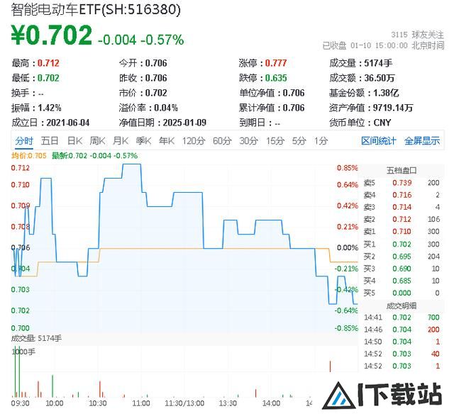 深交所官宣！金融科技ETF（159851）、创业板人工智能ETF华宝新进两融标的！A股周线两连阴，机构：理性看待